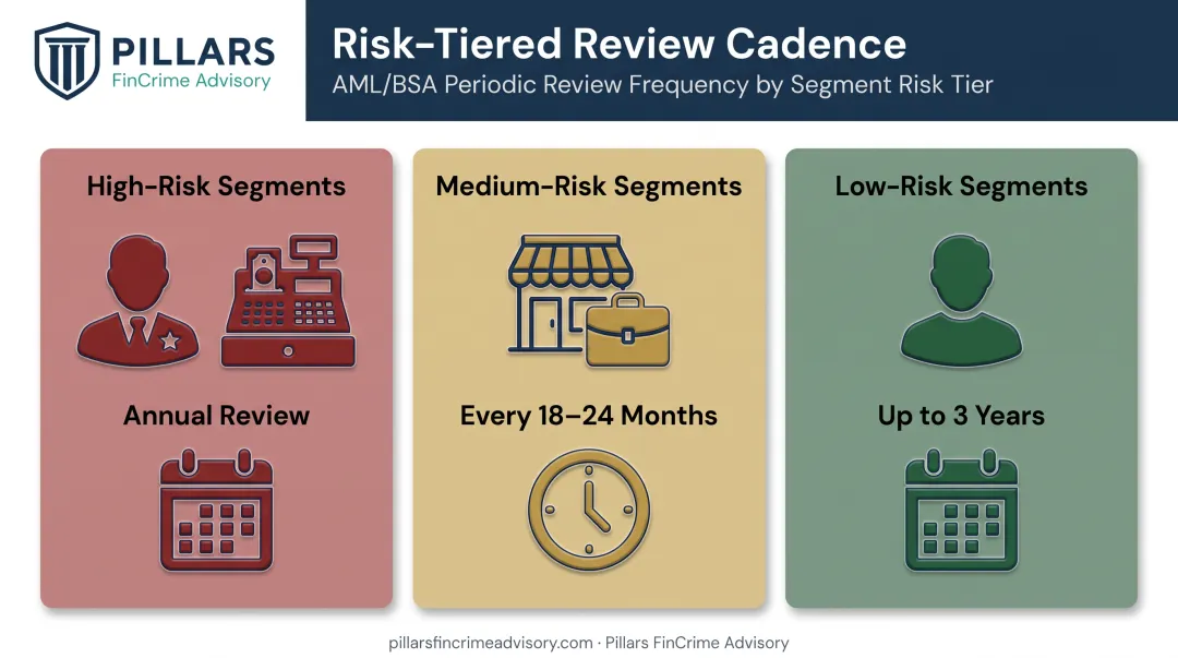 Risk-tiered AML review frequency chart for high medium low risk segments