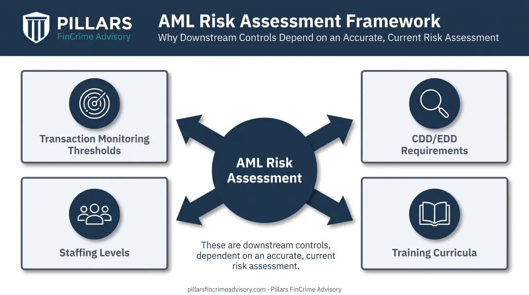 AML risk assessment as foundation feeding compliance program controls