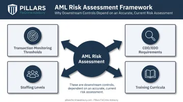 AML risk assessment as foundation feeding compliance program controls