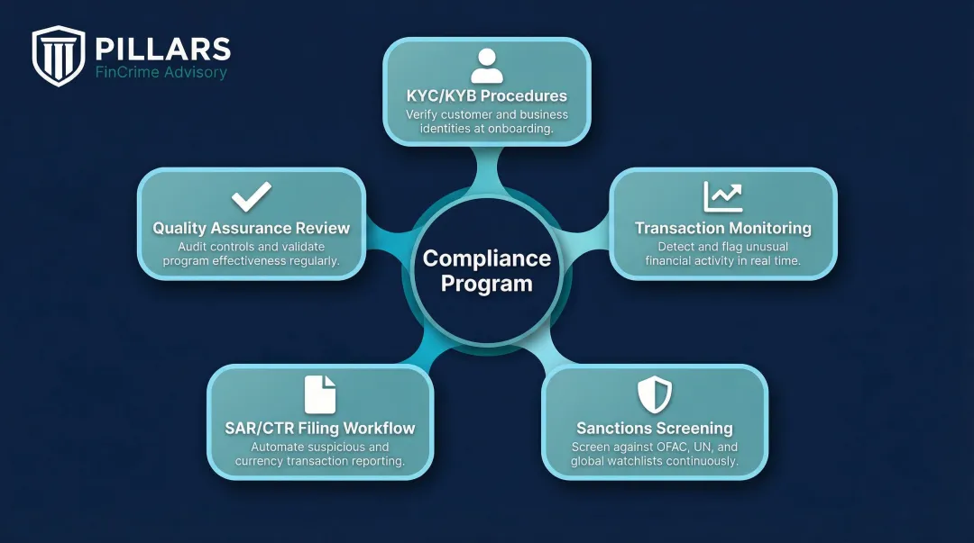 Five-component audit-ready cross-border payments compliance program operational controls framework