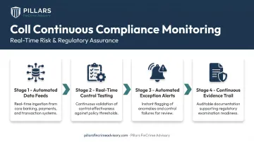 4-step continuous compliance monitoring workflow from data feeds to evidence trail