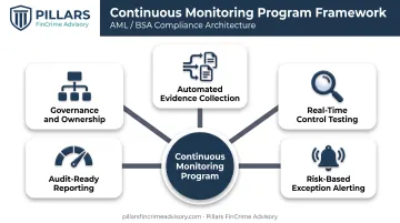 Five core components of a continuous compliance monitoring program framework