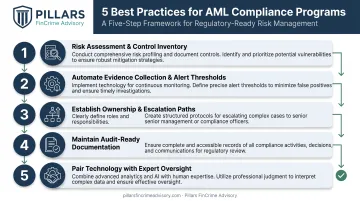 5-step best practices sequence for continuous compliance monitoring implementation