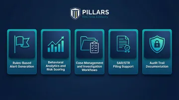Five core AML transaction monitoring platform functions overview infographic
