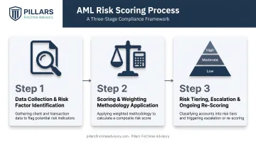 3-step AML risk scoring process from data collection to tiering