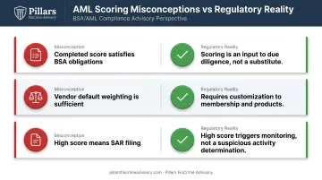 Three common AML risk scoring misconceptions compared to compliance reality