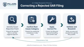 Four-step process to fix and resubmit a rejected SAR filing