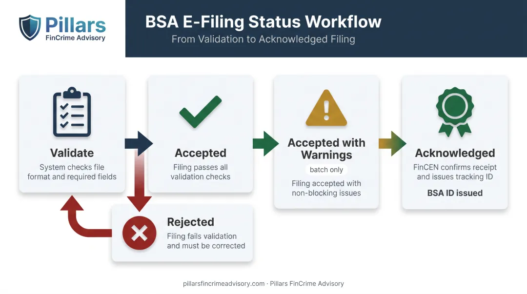 SAR filing status lifecycle from validation to FinCEN acknowledgment stages