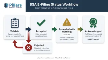SAR filing status lifecycle from validation to FinCEN acknowledgment stages