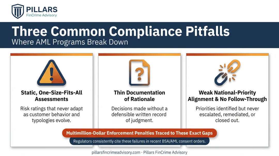 3 common AML CFT risk assessment pitfalls triggering regulatory scrutiny