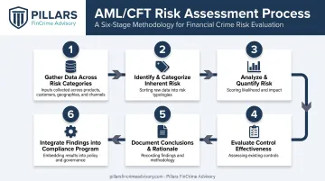 6-step AML CFT risk assessment process flow diagram