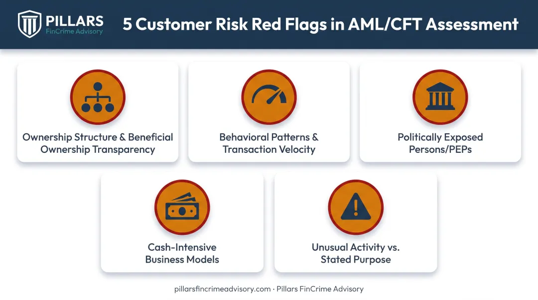 Customer risk assessment five red flags for AML CFT compliance