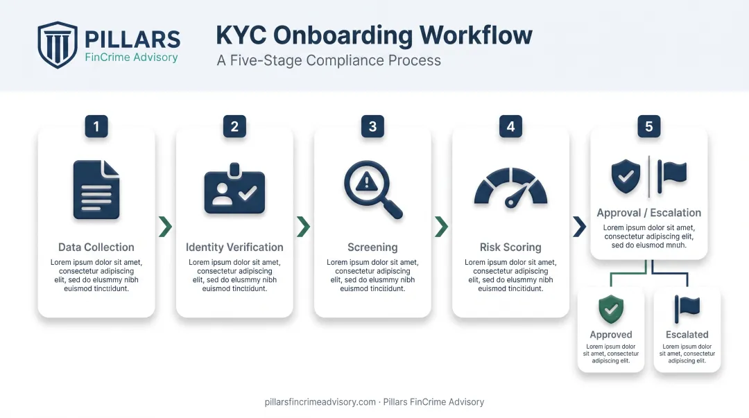 5-step KYC onboarding workflow from data collection to approval