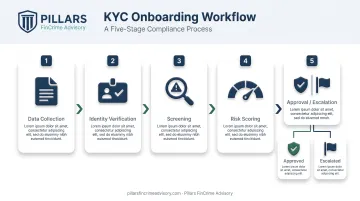 5-step KYC onboarding workflow from data collection to approval