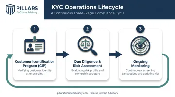 Three-stage KYC operations lifecycle from identification to ongoing monitoring