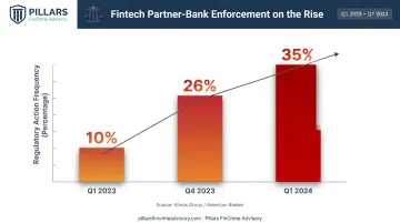 Fintech partner-bank enforcement actions rising from 10 to 35 percent