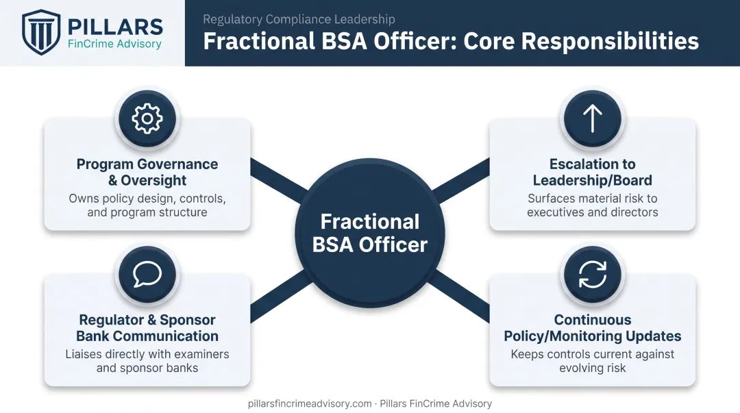 Four core ongoing responsibilities of a fractional BSA officer role