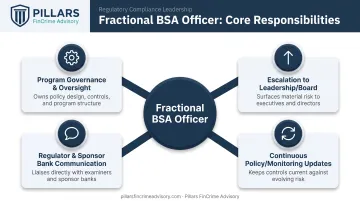 Four core ongoing responsibilities of a fractional BSA officer role