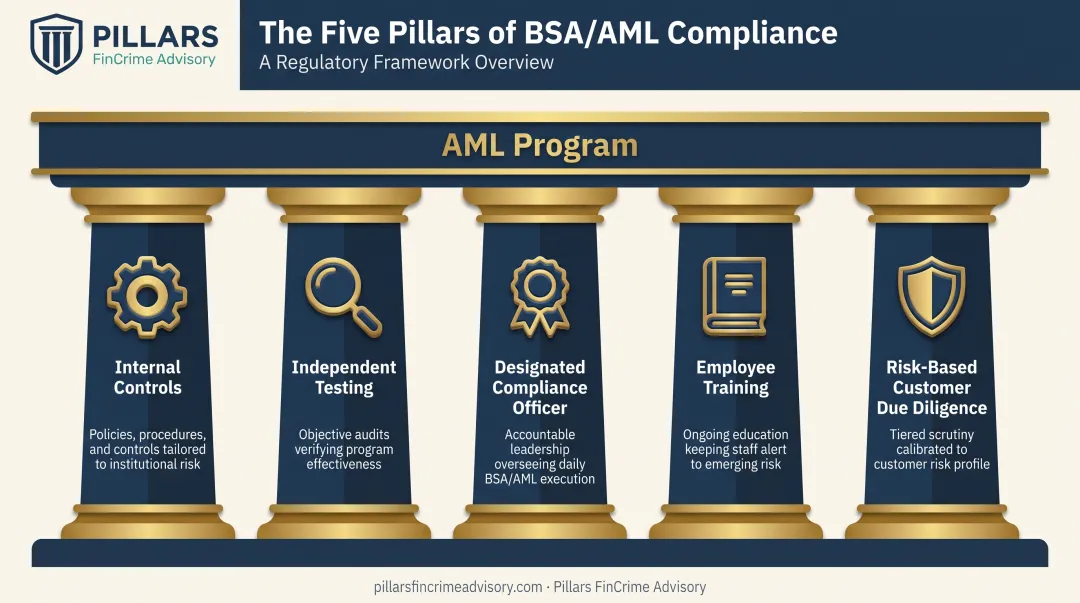 Five pillars of BSA AML compliance program framework diagram
