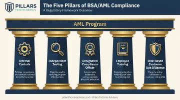 Five pillars of BSA AML compliance program framework diagram