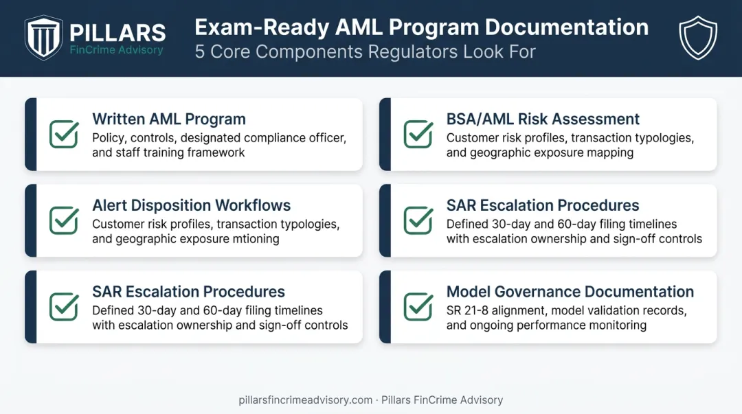 Five-component AML exam-ready documentation checklist for fintech startups