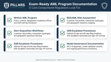 Five-component AML exam-ready documentation checklist for fintech startups