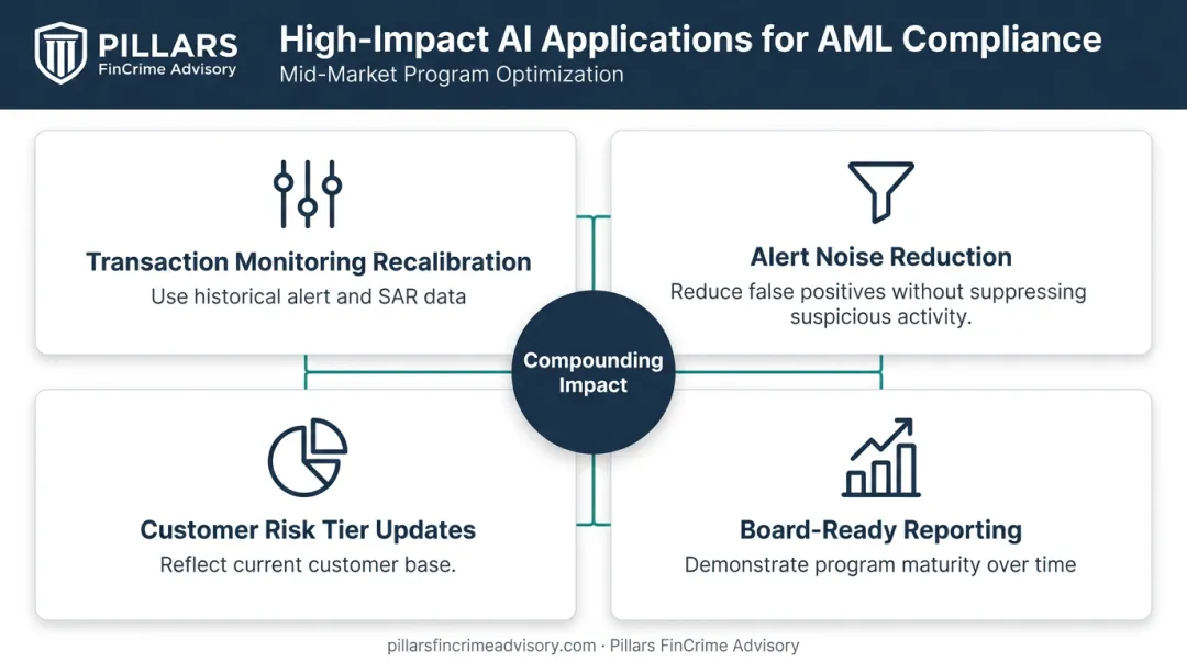 Four high-impact AI applications for mid-market compliance program optimization