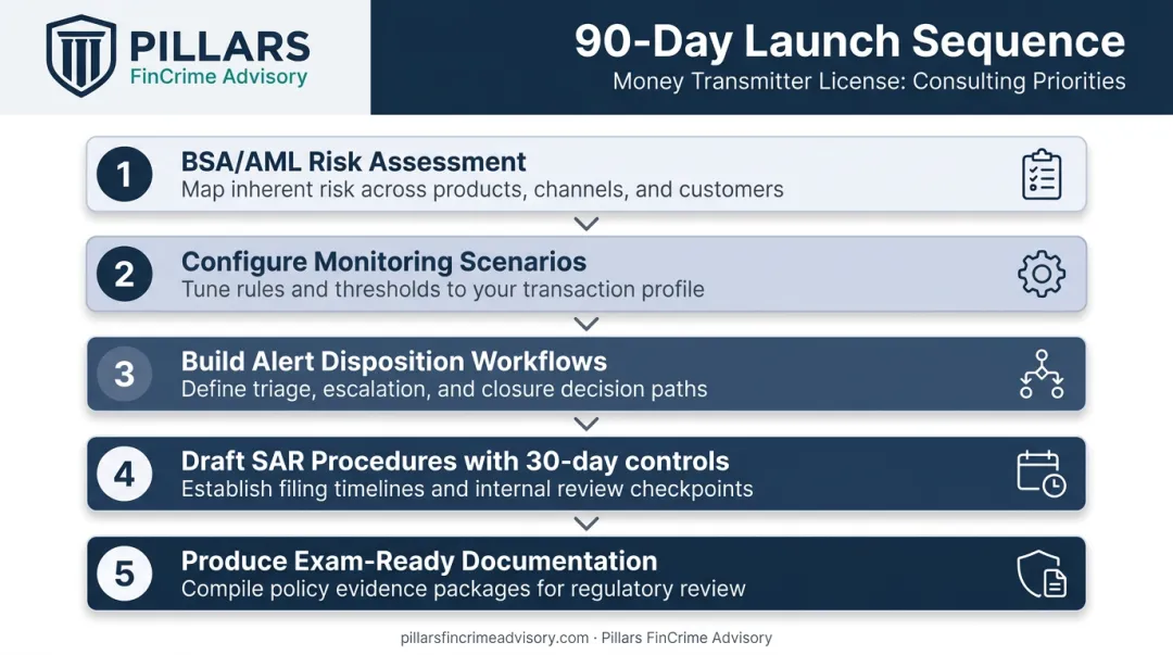 Five-step AML compliance launch sequence for new money transmitter license holders