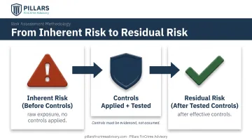 Inherent risk versus residual risk comparison diagram for AML programs