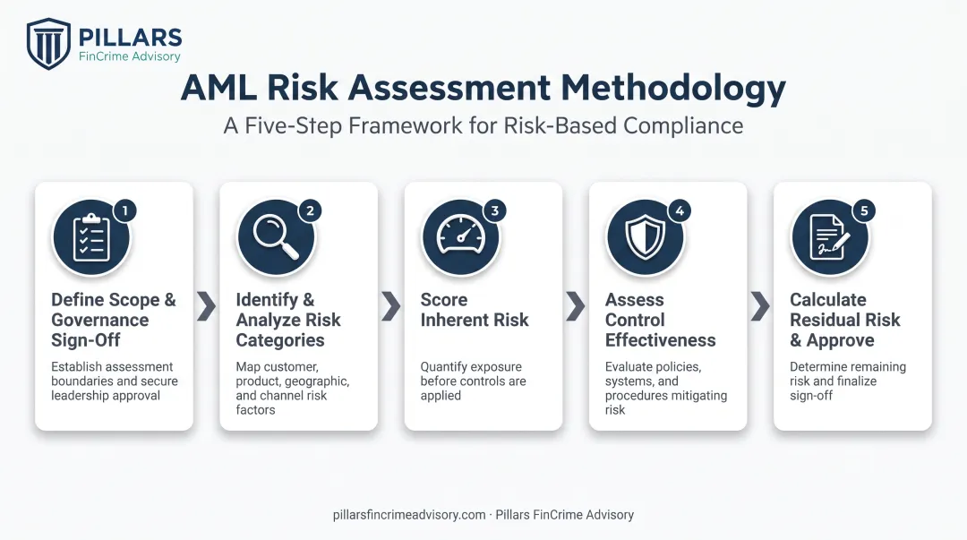 5-step AML risk assessment process flow from scope to approval
