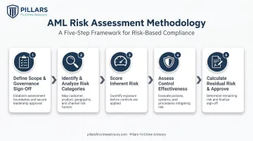 5-step AML risk assessment process flow from scope to approval
