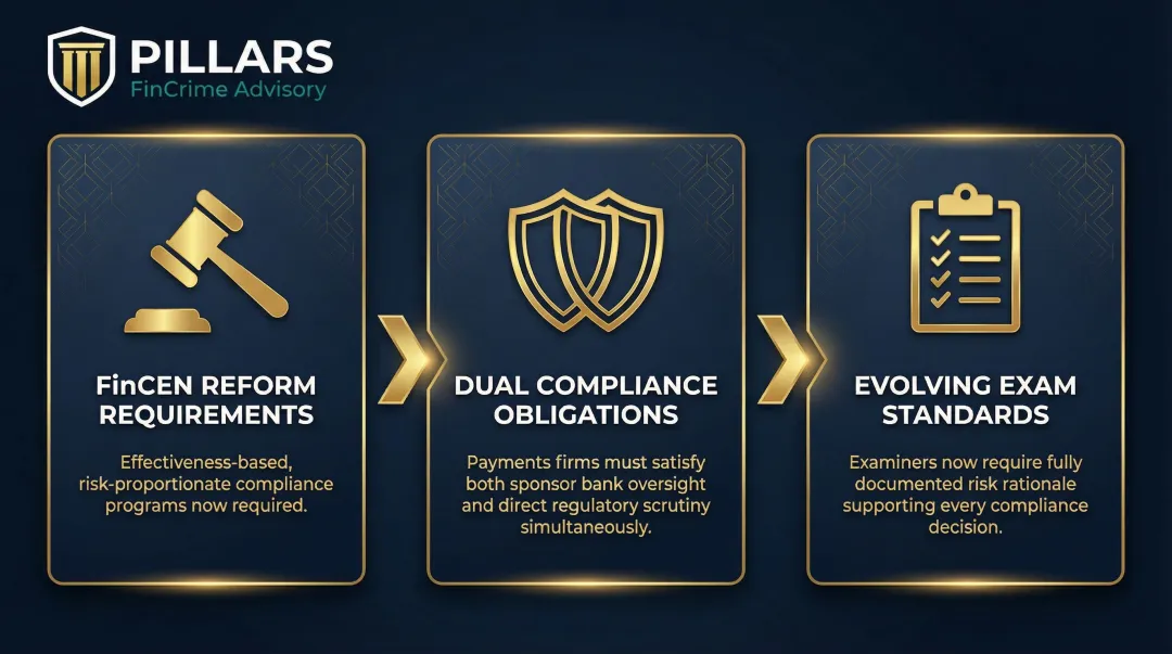 Three expanding regulatory compliance pressures facing non-bank payments companies in 2026