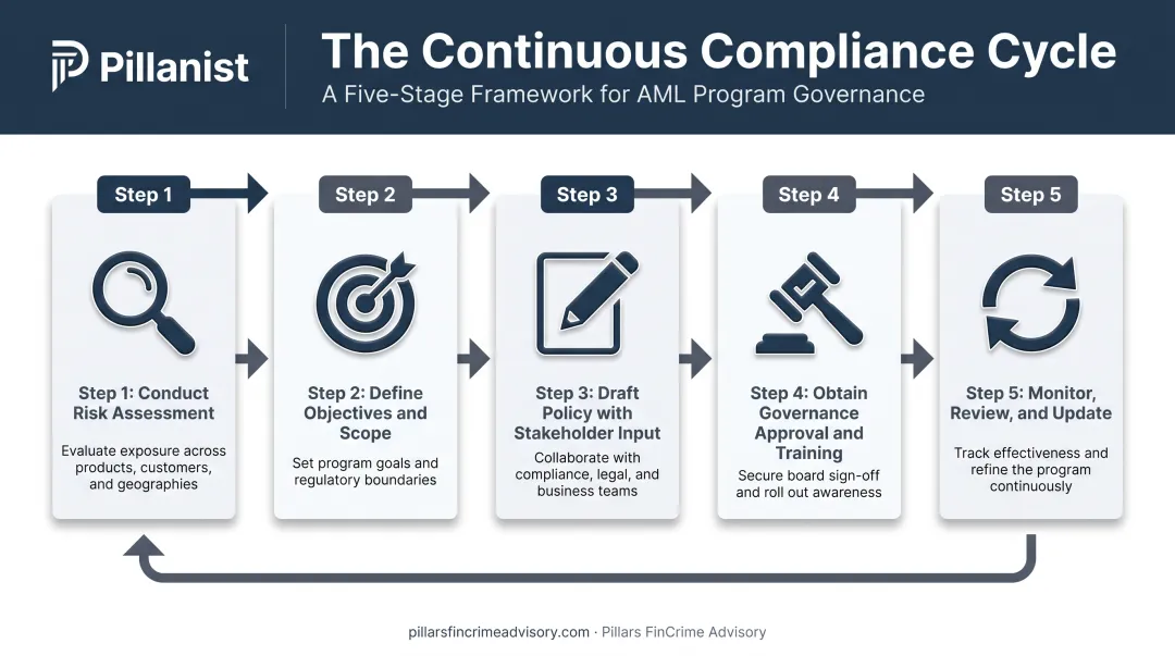 Five-step compliance policy development process from risk assessment to review