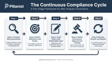 Five-step compliance policy development process from risk assessment to review