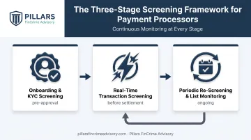 Three-stage sanctions screening lifecycle from onboarding to periodic re-screening