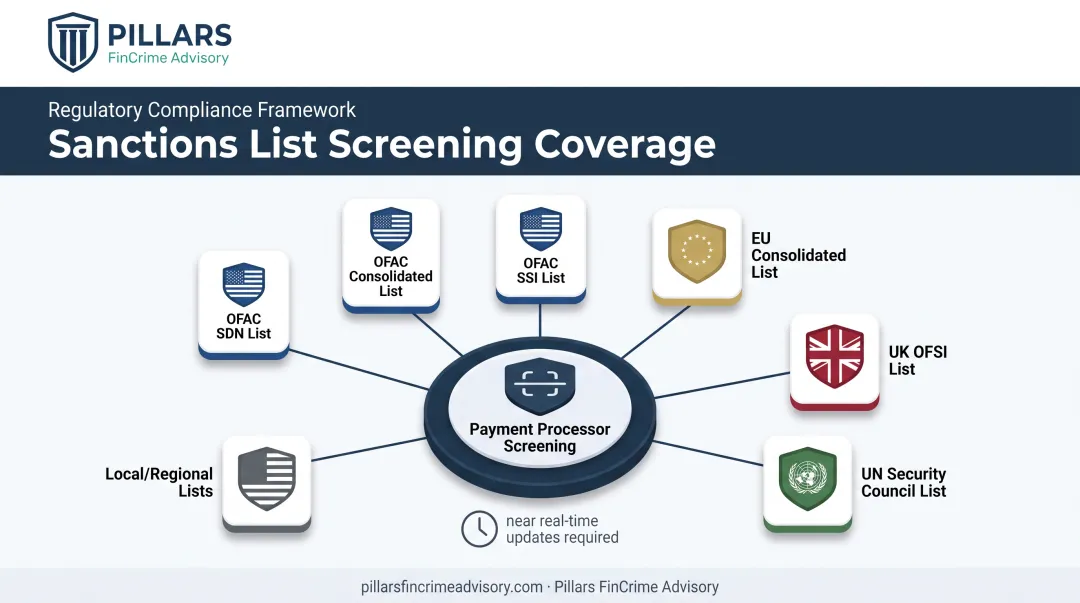 Global sanctions lists coverage map for payment processor compliance screening
