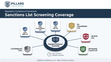 Global sanctions lists coverage map for payment processor compliance screening