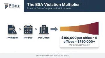 BSA civil penalty multiplication across violations days and offices
