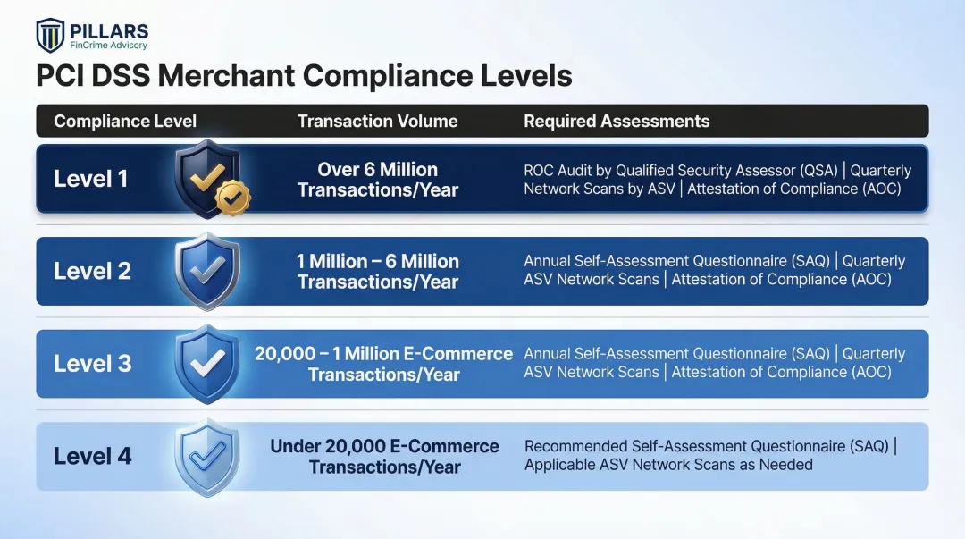 Four PCI DSS merchant compliance levels by annual transaction volume requirements