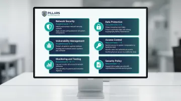 12 PCI DSS requirements grouped across six security control objective categories