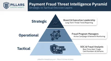 Three-tier threat intelligence hierarchy strategic operational tactical framework