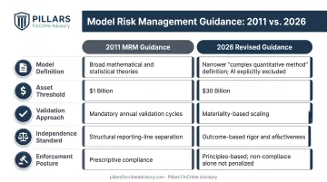 2011 versus 2026 OCC model risk management guidance key changes comparison