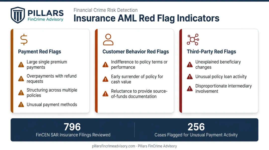 Insurance AML red flags categories payment behavior third-party warning signs