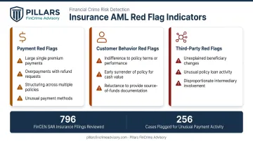 Insurance AML red flags categories payment behavior third-party warning signs