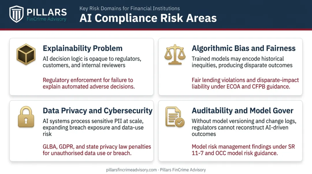 Four AI compliance risk areas in financial crime programs explainability bias privacy auditability
