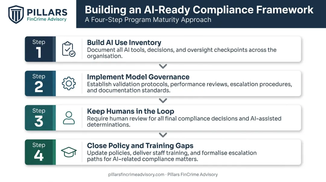 Four-step AI-ready compliance framework from inventory to policy and training implementation