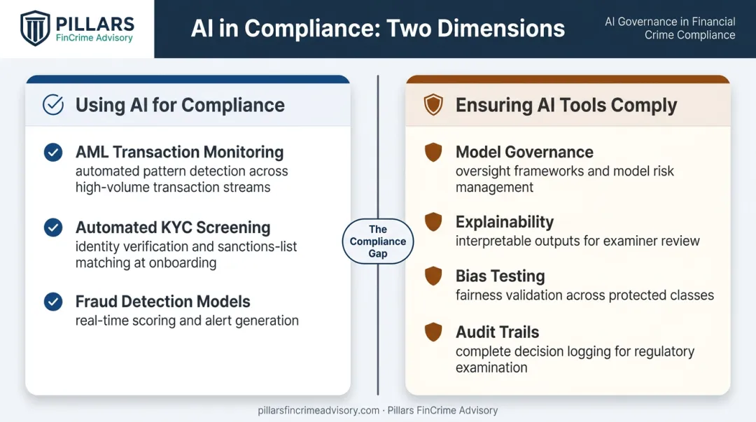 Two-dimension AI compliance framework showing operational versus governance compliance tracks