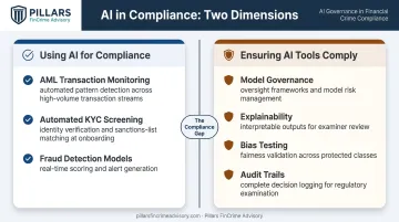 Two-dimension AI compliance framework showing operational versus governance compliance tracks