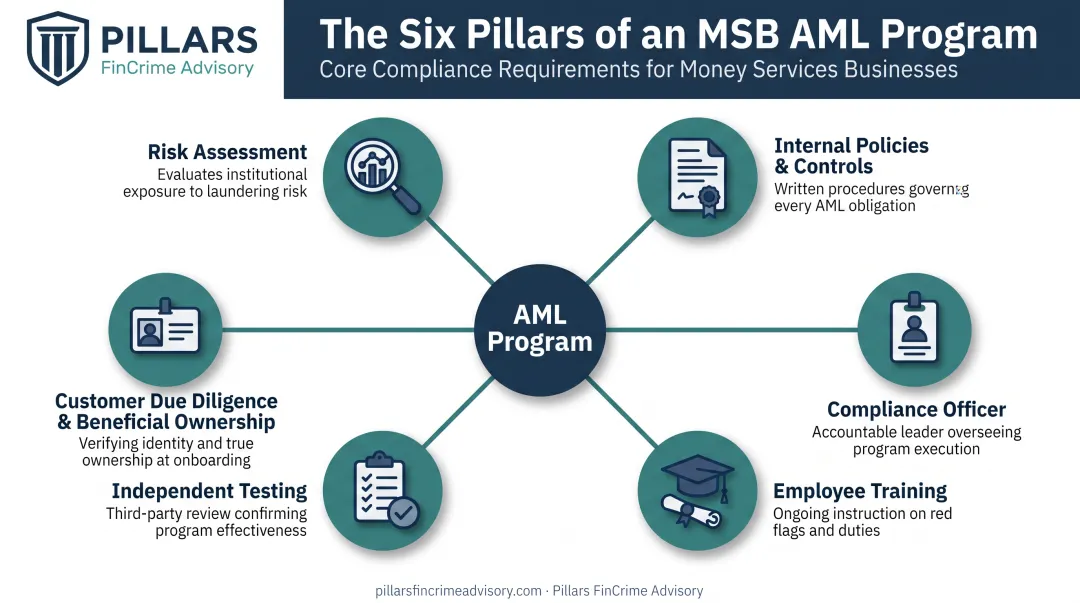 Six pillars of MSB AML compliance program framework diagram