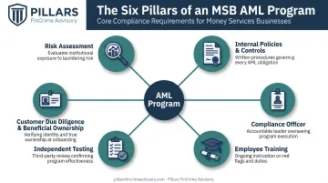 Six pillars of MSB AML compliance program framework diagram